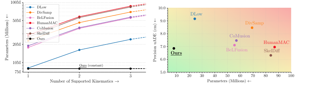 Left: baselines' parameter counts grow with the number of supported kinematics while EquiFusion stays constant around 7M. Right: EquiFusion achieves the best precision with the fewest parameters.