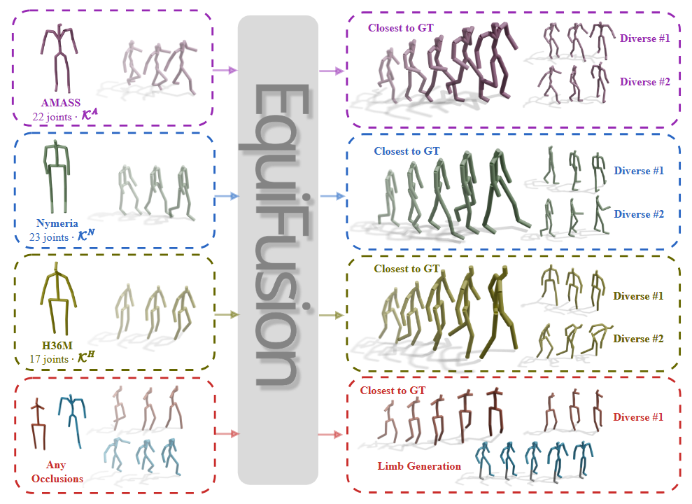 EquiFusion teaser: a single model maps AMASS, Nymeria, H36M and occluded skeletons to diverse predicted futures.