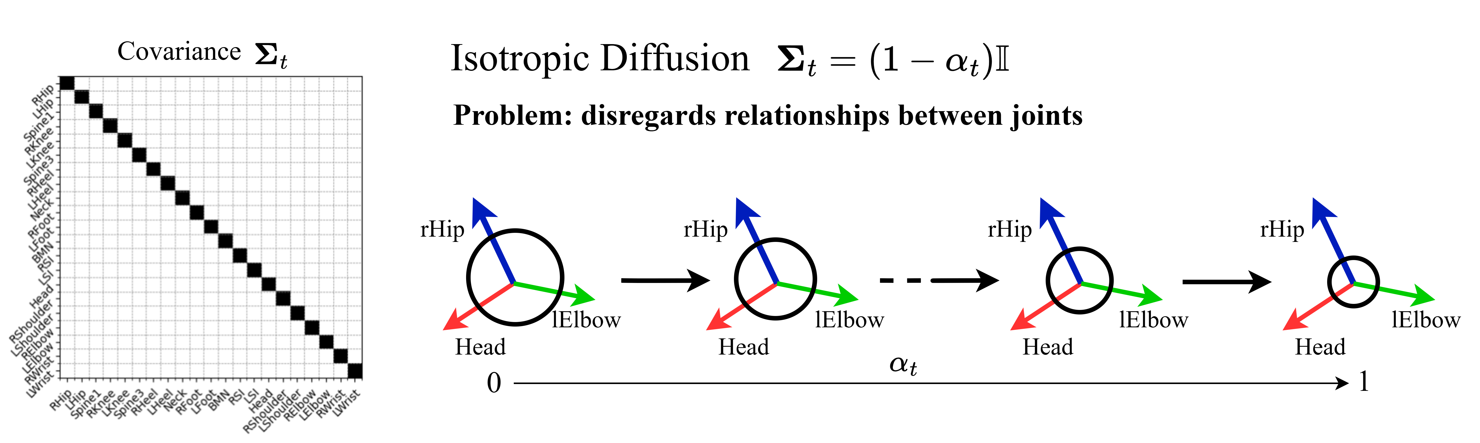 Isotropic Gaussian Diffusion