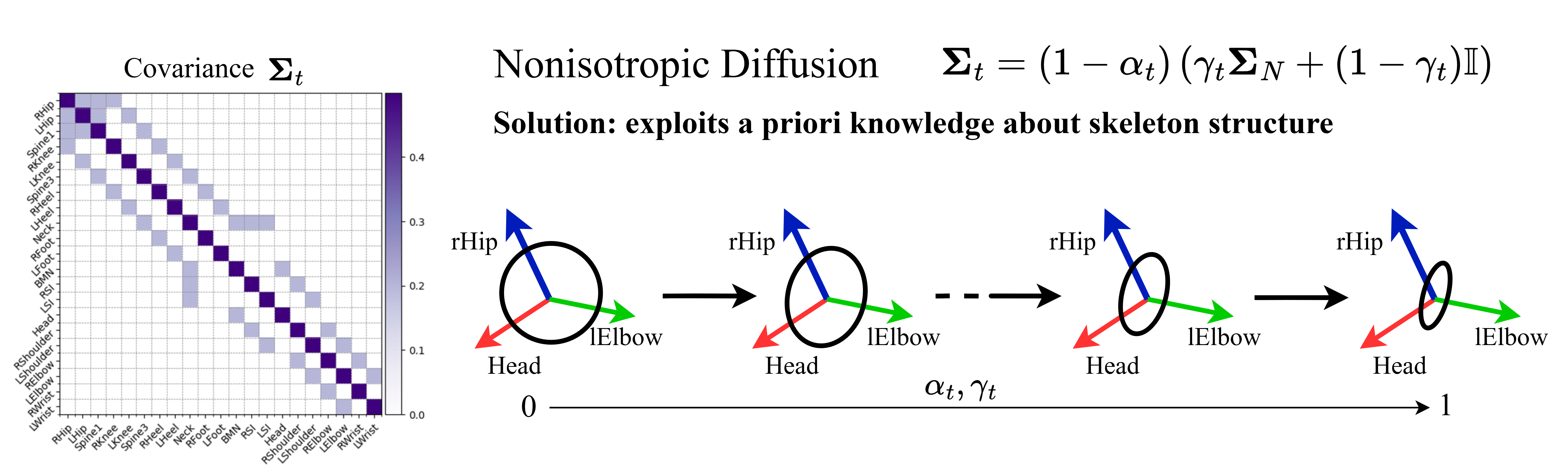 Nonisotropic Gaussian Diffusion